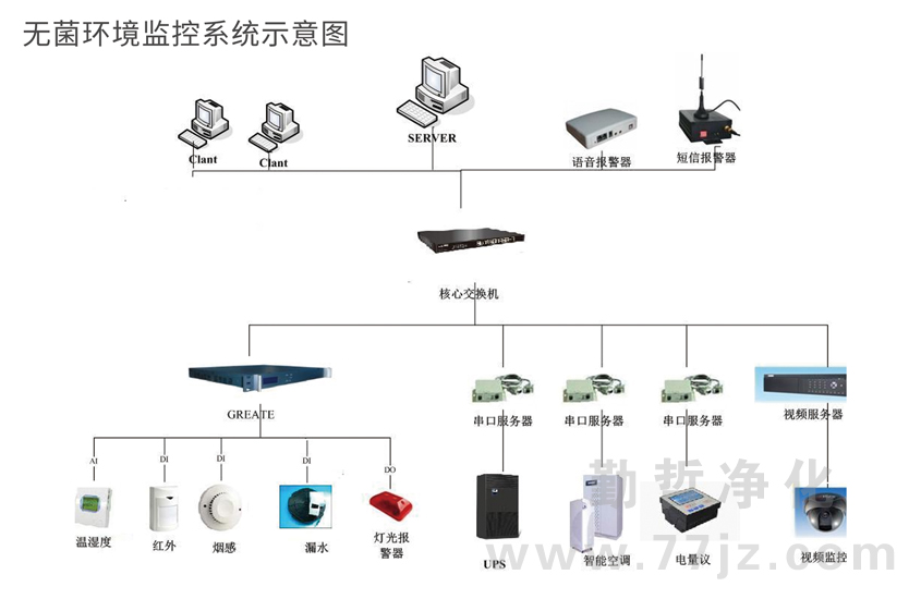 無菌凈化環(huán)境監(jiān)控系統(tǒng)